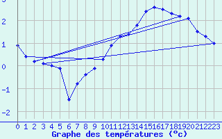 Courbe de tempratures pour Prveranges (18)