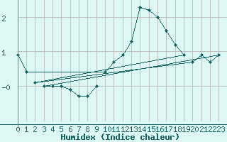 Courbe de l'humidex pour Beitem (Be)