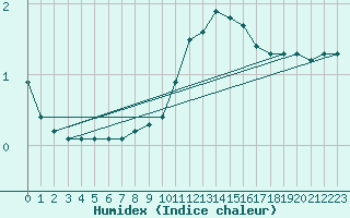 Courbe de l'humidex pour Kroppefjaell-Granan