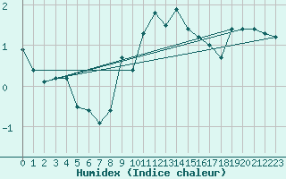Courbe de l'humidex pour Vars - Col de Jaffueil (05)