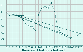 Courbe de l'humidex pour Chur-Ems
