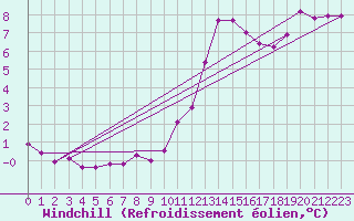 Courbe du refroidissement olien pour Eu (76)