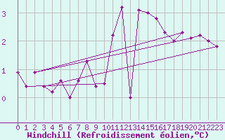 Courbe du refroidissement olien pour Gera-Leumnitz