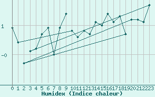 Courbe de l'humidex pour Stora Sjoefallet