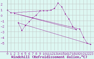 Courbe du refroidissement olien pour Bad Marienberg