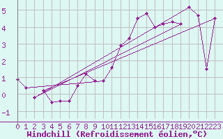 Courbe du refroidissement olien pour Walney Island