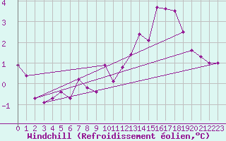 Courbe du refroidissement olien pour Metz (57)