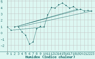 Courbe de l'humidex pour Mont-Aigoual (30)