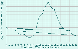 Courbe de l'humidex pour Chamonix-Mont-Blanc (74)