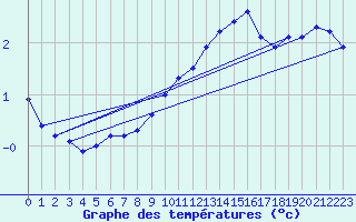 Courbe de tempratures pour Boulaide (Lux)