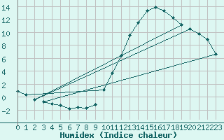 Courbe de l'humidex pour Connerr (72)