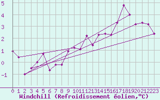 Courbe du refroidissement olien pour Straubing