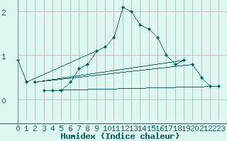 Courbe de l'humidex pour Luedenscheid