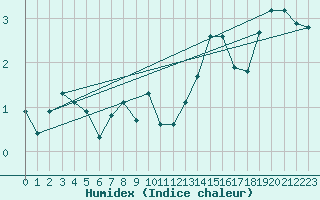 Courbe de l'humidex pour Bulson (08)