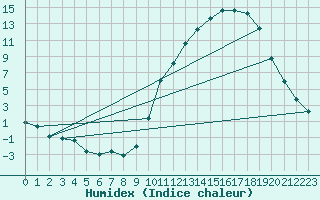 Courbe de l'humidex pour La Baeza (Esp)