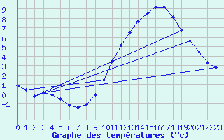 Courbe de tempratures pour Neufchef (57)