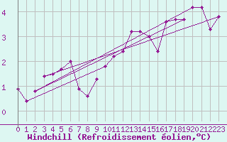 Courbe du refroidissement olien pour Agen (47)