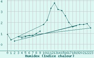 Courbe de l'humidex pour Rnenberg