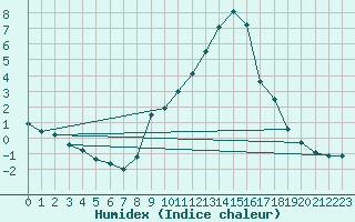 Courbe de l'humidex pour La Molina