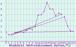 Courbe du refroidissement olien pour Abbeville (80)