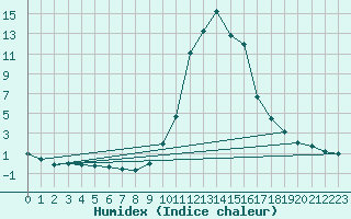 Courbe de l'humidex pour La Seo d'Urgell