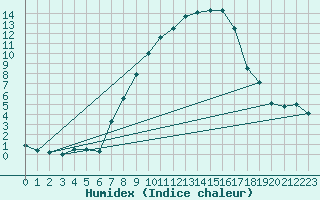 Courbe de l'humidex pour Berne Liebefeld (Sw)