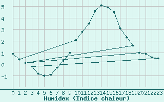 Courbe de l'humidex pour Chaumont (Sw)