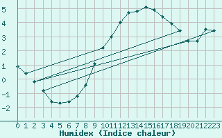 Courbe de l'humidex pour Wuerzburg