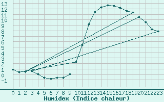 Courbe de l'humidex pour Montredon des Corbires (11)