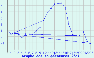 Courbe de tempratures pour Lahr (All)