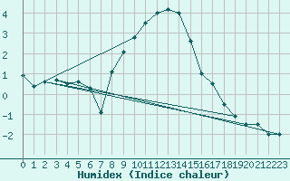 Courbe de l'humidex pour Adjud