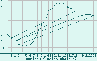 Courbe de l'humidex pour Cambrai / Epinoy (62)
