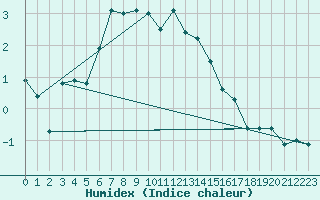Courbe de l'humidex pour Hallhaaxaasen