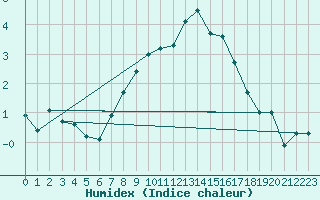 Courbe de l'humidex pour Cimetta