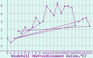 Courbe du refroidissement olien pour Emden-Koenigspolder