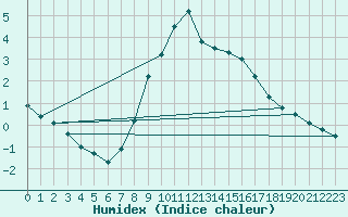 Courbe de l'humidex pour Stuttgart / Schnarrenberg