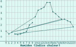 Courbe de l'humidex pour Virgen
