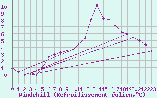 Courbe du refroidissement olien pour Angers-Marc (49)