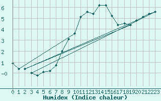 Courbe de l'humidex pour Kekesteto