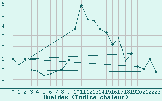 Courbe de l'humidex pour Cevio (Sw)