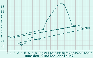 Courbe de l'humidex pour Saint-Girons (09)