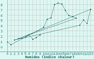 Courbe de l'humidex pour Engins (38)