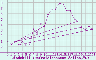 Courbe du refroidissement olien pour Jomfruland Fyr
