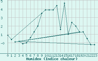 Courbe de l'humidex pour Soknedal