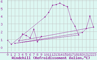 Courbe du refroidissement olien pour Saint-Auban (04)