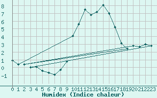 Courbe de l'humidex pour Spadeadam