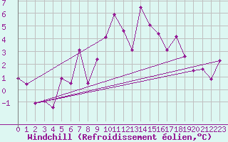 Courbe du refroidissement olien pour Byglandsfjord-Solbakken
