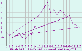 Courbe du refroidissement olien pour Belle-Isle-en-Terre (22)
