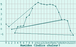 Courbe de l'humidex pour Hamra