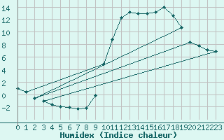 Courbe de l'humidex pour Die (26)